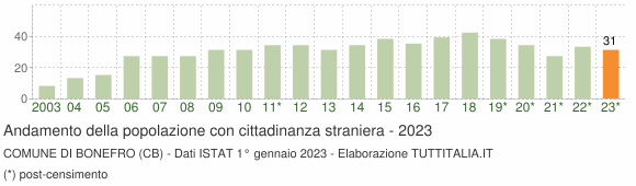 Grafico andamento popolazione stranieri Comune di Bonefro (CB)