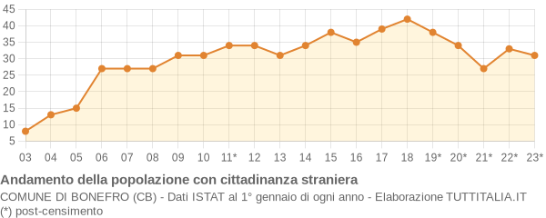 Andamento popolazione stranieri Comune di Bonefro (CB)