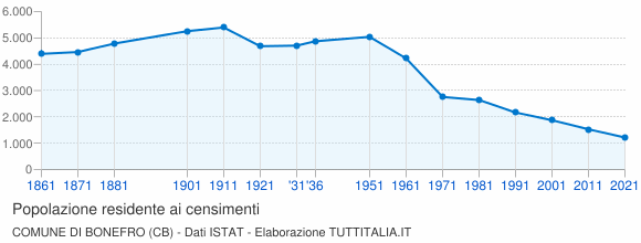 Grafico andamento storico popolazione Comune di Bonefro (CB)