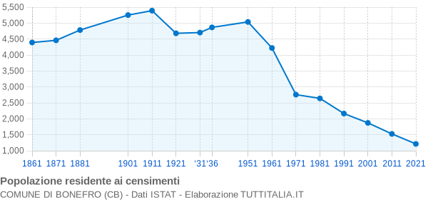 Grafico andamento storico popolazione Comune di Bonefro (CB)