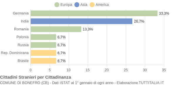 Grafico cittadinanza stranieri - Bonefro 2005