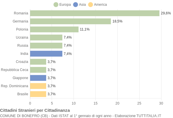 Grafico cittadinanza stranieri - Bonefro 2008