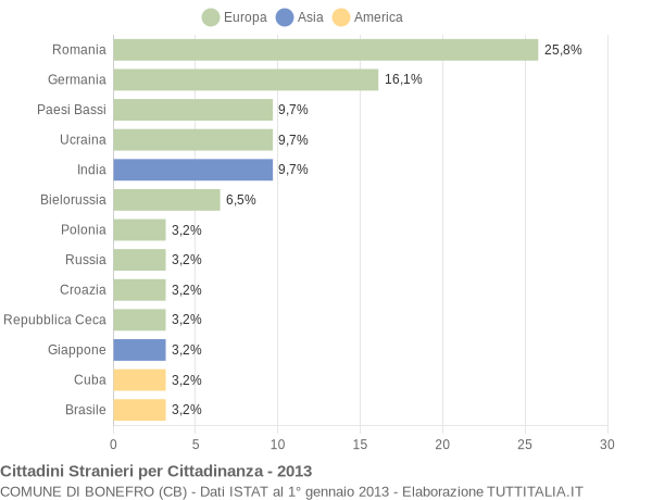 Grafico cittadinanza stranieri - Bonefro 2013