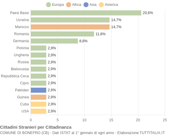 Grafico cittadinanza stranieri - Bonefro 2020