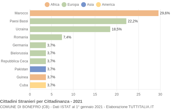 Grafico cittadinanza stranieri - Bonefro 2021