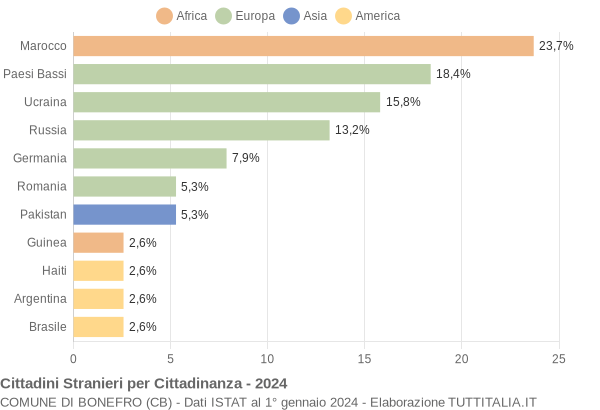 Grafico cittadinanza stranieri - Bonefro 2024