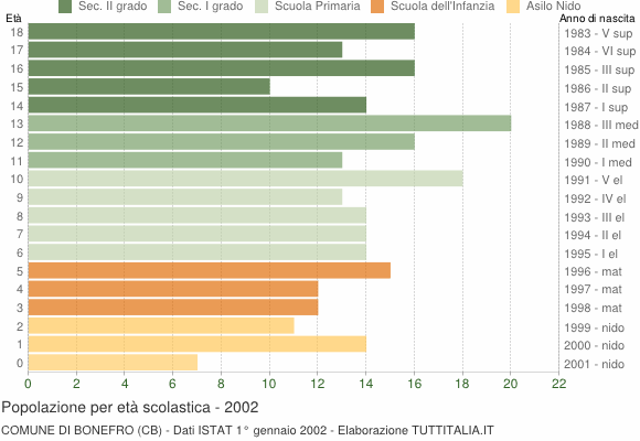 Grafico Popolazione in età scolastica - Bonefro 2002