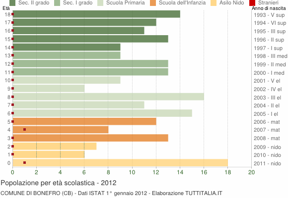Grafico Popolazione in età scolastica - Bonefro 2012