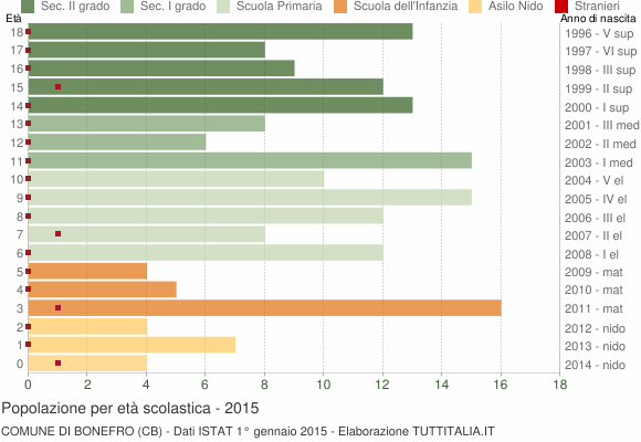 Grafico Popolazione in età scolastica - Bonefro 2015