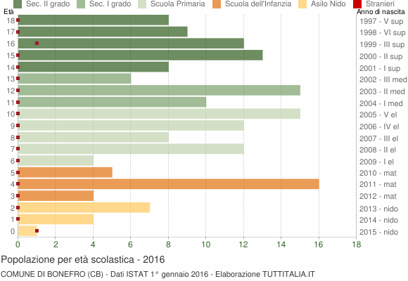 Grafico Popolazione in età scolastica - Bonefro 2016