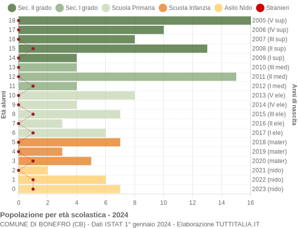 Grafico Popolazione in età scolastica - Bonefro 2024