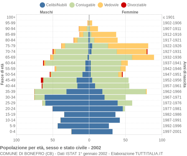 Grafico Popolazione per età, sesso e stato civile Comune di Bonefro (CB)