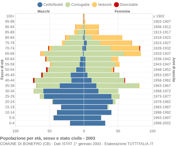 Grafico Popolazione per età, sesso e stato civile Comune di Bonefro (CB)