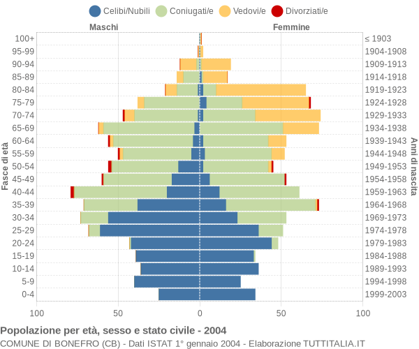 Grafico Popolazione per età, sesso e stato civile Comune di Bonefro (CB)