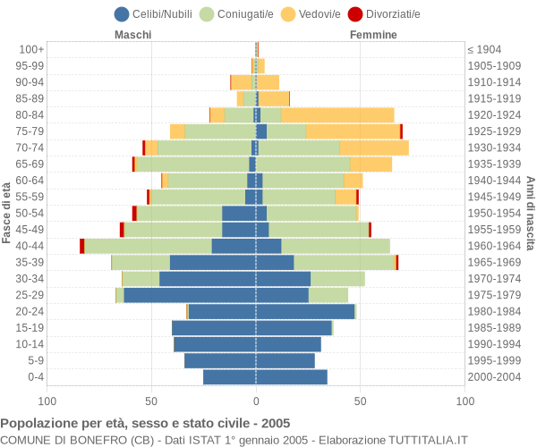 Grafico Popolazione per età, sesso e stato civile Comune di Bonefro (CB)