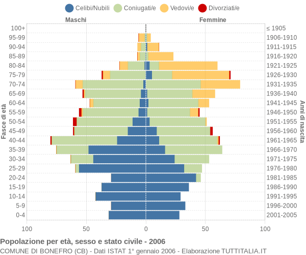 Grafico Popolazione per età, sesso e stato civile Comune di Bonefro (CB)