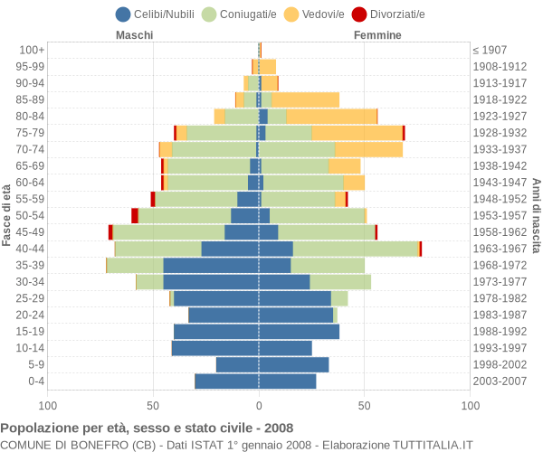 Grafico Popolazione per età, sesso e stato civile Comune di Bonefro (CB)