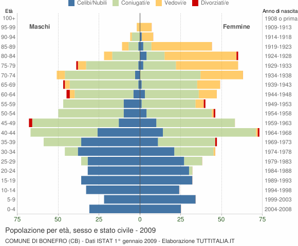 Grafico Popolazione per età, sesso e stato civile Comune di Bonefro (CB)