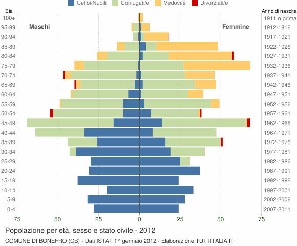Grafico Popolazione per età, sesso e stato civile Comune di Bonefro (CB)
