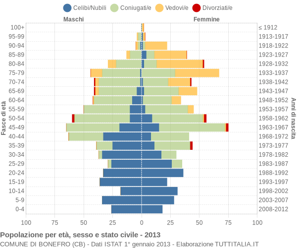 Grafico Popolazione per età, sesso e stato civile Comune di Bonefro (CB)