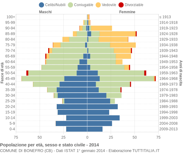 Grafico Popolazione per età, sesso e stato civile Comune di Bonefro (CB)