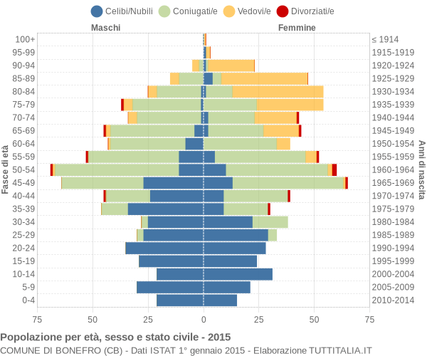 Grafico Popolazione per età, sesso e stato civile Comune di Bonefro (CB)