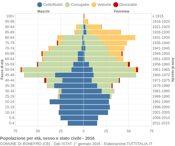 Grafico Popolazione per età, sesso e stato civile Comune di Bonefro (CB)