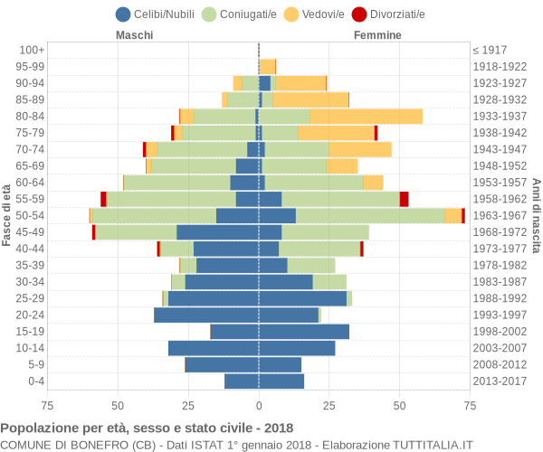 Grafico Popolazione per età, sesso e stato civile Comune di Bonefro (CB)