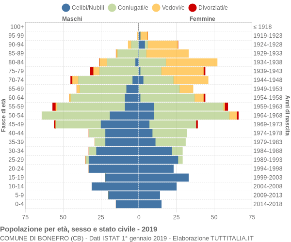 Grafico Popolazione per età, sesso e stato civile Comune di Bonefro (CB)