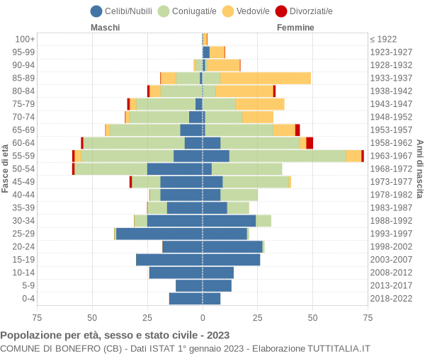 Grafico Popolazione per età, sesso e stato civile Comune di Bonefro (CB)