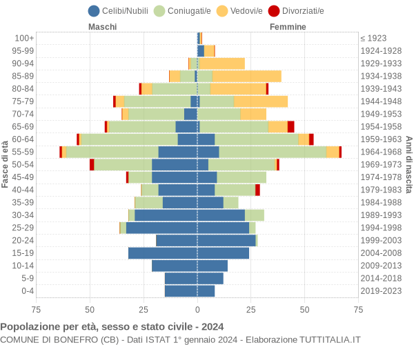 Grafico Popolazione per età, sesso e stato civile Comune di Bonefro (CB)