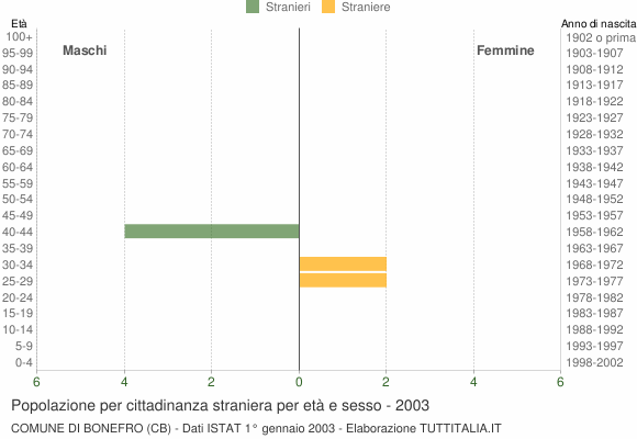 Grafico cittadini stranieri - Bonefro 2003