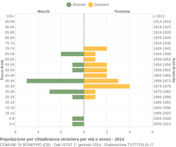 Grafico cittadini stranieri - Bonefro 2014