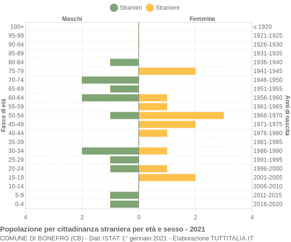 Grafico cittadini stranieri - Bonefro 2021