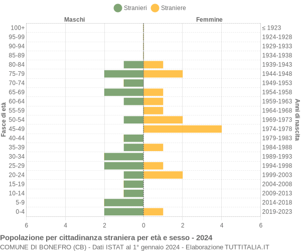 Grafico cittadini stranieri - Bonefro 2024