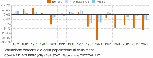 Grafico variazione percentuale della popolazione Comune di Bonefro (CB)