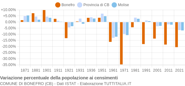 Grafico variazione percentuale della popolazione Comune di Bonefro (CB)