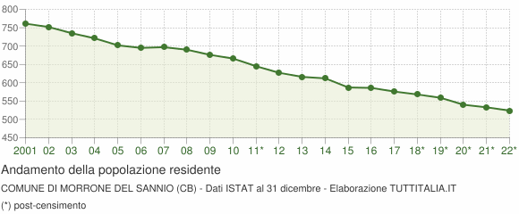 Andamento popolazione Comune di Morrone del Sannio (CB)