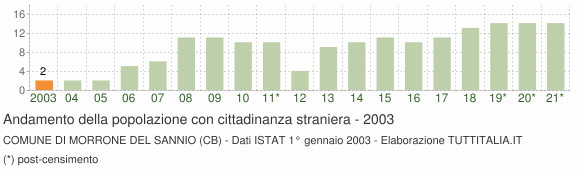 Grafico andamento popolazione stranieri Comune di Morrone del Sannio (CB)