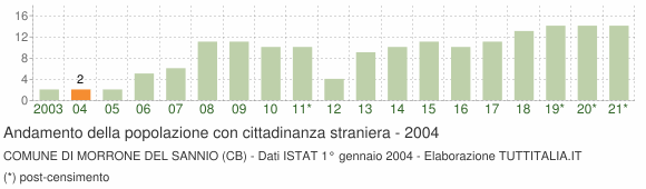 Grafico andamento popolazione stranieri Comune di Morrone del Sannio (CB)