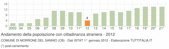 Grafico andamento popolazione stranieri Comune di Morrone del Sannio (CB)