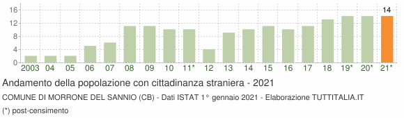 Grafico andamento popolazione stranieri Comune di Morrone del Sannio (CB)