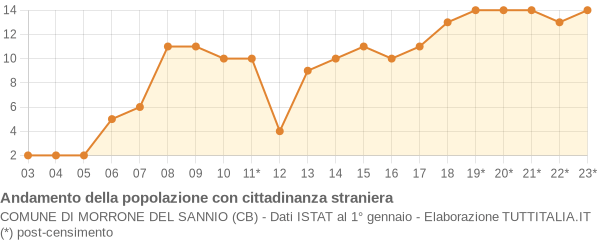 Andamento popolazione stranieri Comune di Morrone del Sannio (CB)