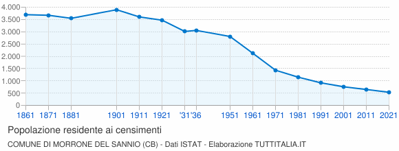 Grafico andamento storico popolazione Comune di Morrone del Sannio (CB)