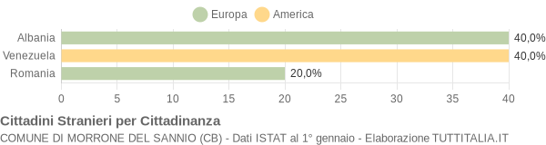 Grafico cittadinanza stranieri - Morrone del Sannio 2006