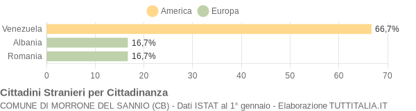 Grafico cittadinanza stranieri - Morrone del Sannio 2007