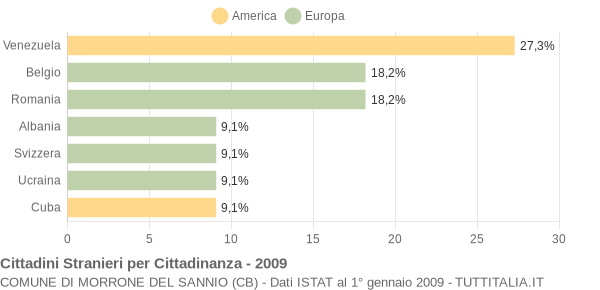 Grafico cittadinanza stranieri - Morrone del Sannio 2009