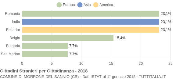 Grafico cittadinanza stranieri - Morrone del Sannio 2018