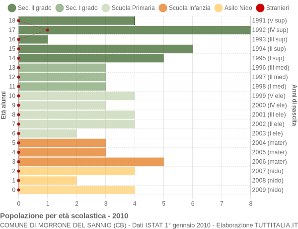 Grafico Popolazione in età scolastica - Morrone del Sannio 2010