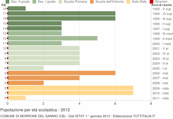 Grafico Popolazione in età scolastica - Morrone del Sannio 2012